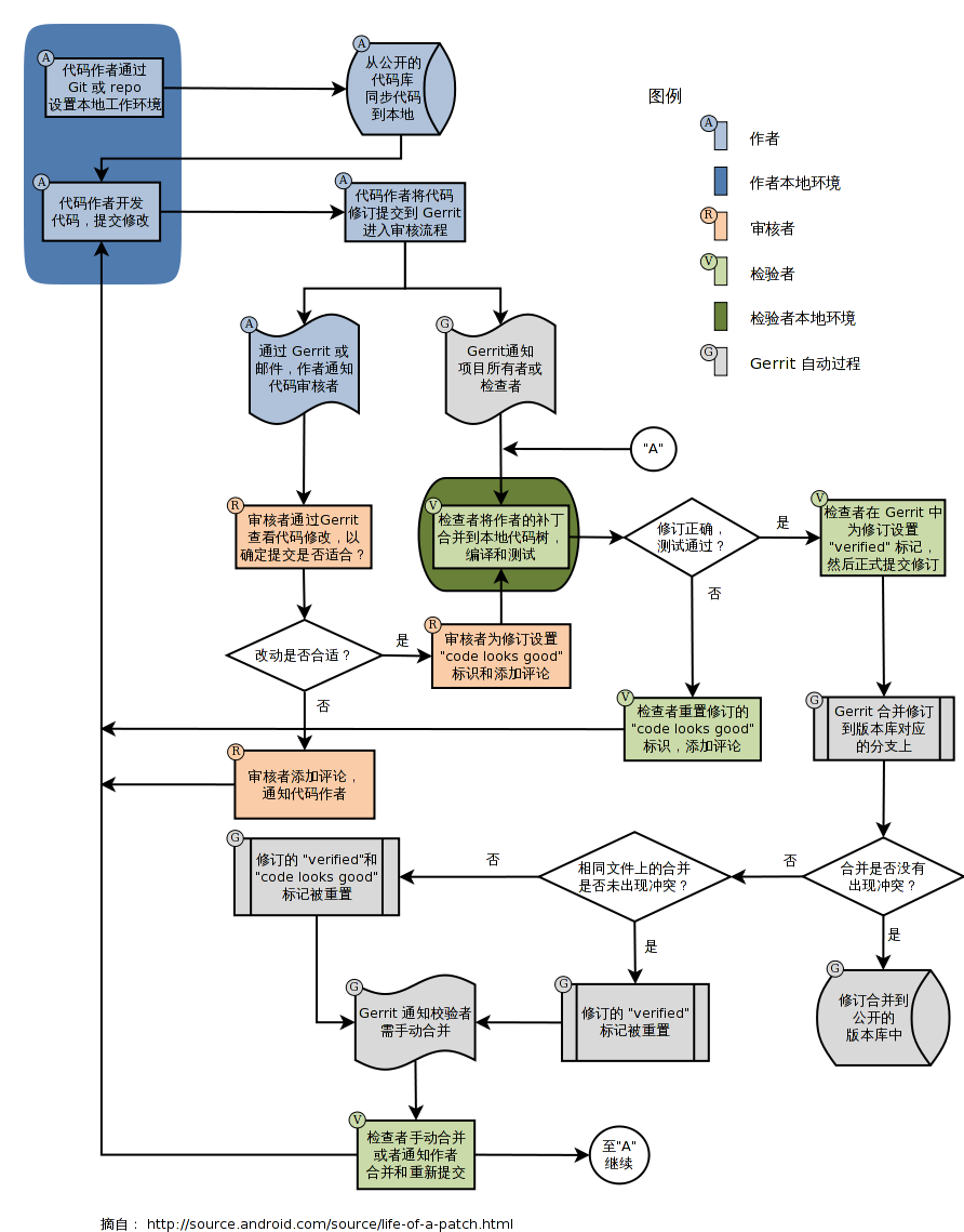 Gerrit工作流程图